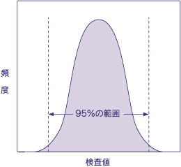 正常値の範囲を示したグラフ