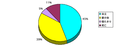 円グラフ：自立45パーセント、要介助39パーセント、寝たきり5パーセント、死亡11パーセント